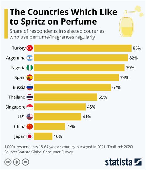 perfume jobs in the us.